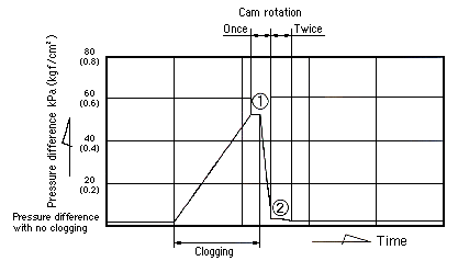 Automatic-Cleaning Strainer / Change in inlet and outlet pressure difference before and after the operation