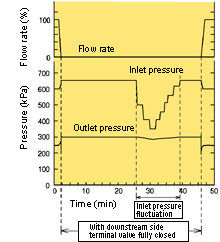 Constant Pressure Valve /  Water shutoff performance