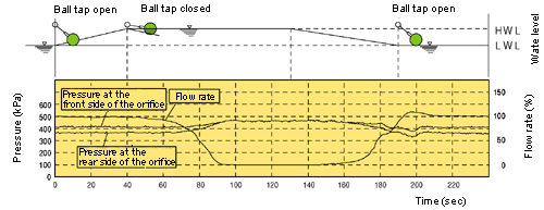 Liquid Level-1 Regulator Valve /  Flow rate characteristics