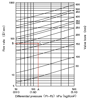 Float-Type Regulator Valve / Selection chart