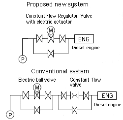 Constant Flow Regulator Valve