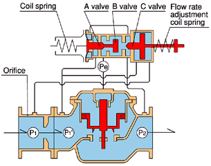 Constant Pressure Valve