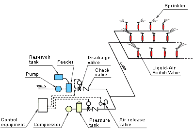 Liquid-Air Switch Valve / The overall system including a compressor and a pressure tank