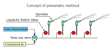 Liquid-Air Switch Valve / Concept of pneumatic method