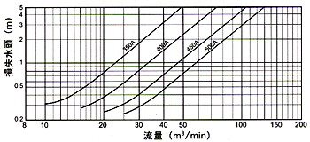 Wafer-Type Check Valve / Characteristics (Water head loss - Flow rate)