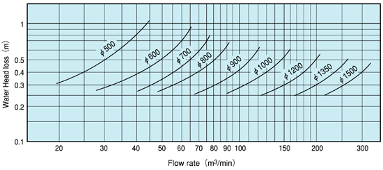 Non-Water Hammer Check Valve / Characteristics (Water head loss - Flow rate)
