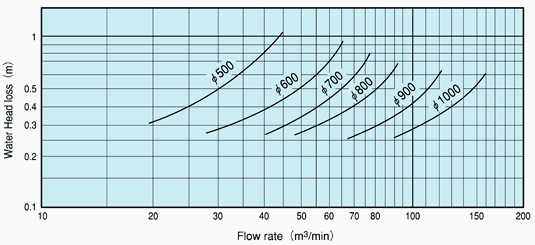 Non-Water Hammer Check Valve / Characteristics (Water head loss - Flow rate) SL-SH