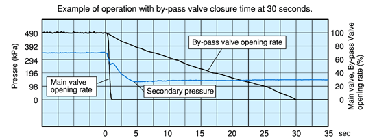 Non-Water Hammer Check Valve Example of operation