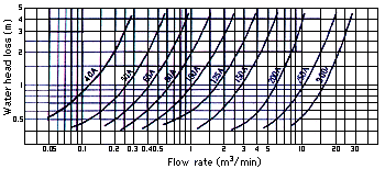 Wafer-Type Check Valve / Characteristics (Water head loss - Flow rate)