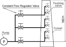 Constant Flow Regulator Valve