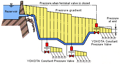 Constant Pressure Valve / Gravity flow system
