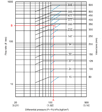 Common selection chart for Pilot-Type Regulator Valves