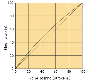 Constant Flow Regulator Valve / Flow rate control characteristics