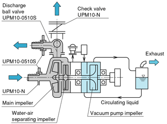 Enhanced Self-Priming Pump / Vacuum pump built-in type