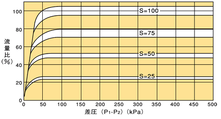 ユニフロー弁の定流量特性　ヨコタの定流量弁