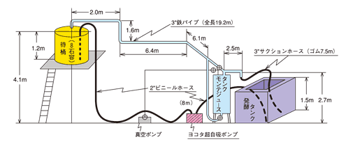 醤油、もろみなどの食品原料の移送用超自吸ポンプ