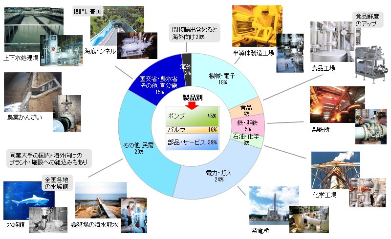 全産業分野にわたって広く網羅