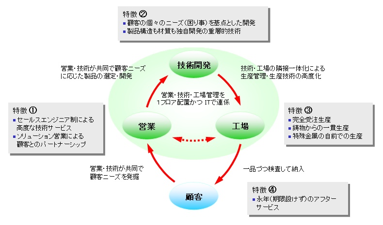 営業・技術・製造の全分野での差別化