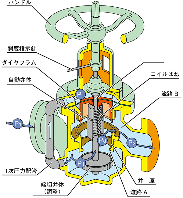 構造・作動原理