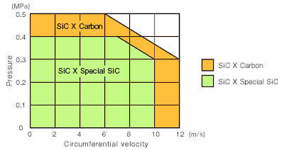 Non-External-Flushing Mechanical Seal / Selection of seal face material