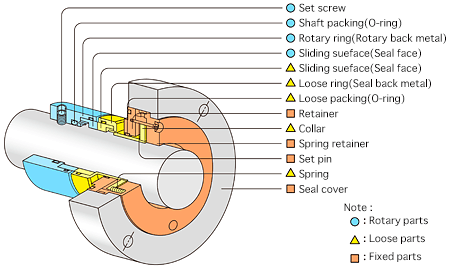 Non-External-Flushing Mechanical Seal