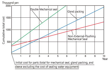Non-External-Flushing Mechanical Seal / A comparison of running costs