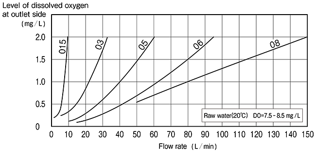 Surprising degassing efficiency, ASP type, DP type