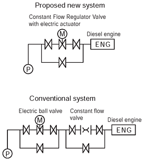 Constant Flow Regulator Valve