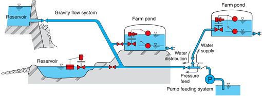 Float-Type Regulator Valve / Example of pipeline system