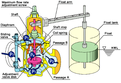 Float-Type Regulator Valve