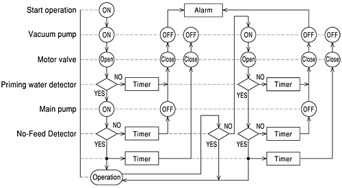 Mixed-Flow Volute Pump / Example of automatic operation system with enhanced self-priming(PAT.)