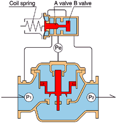 Constant Pressure Valve