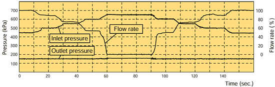 Constant Pressure Valve / Pressure control characteristics