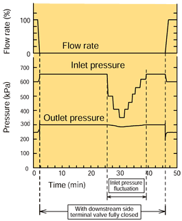 Constant Pressure Valve /  Water shutoff performance