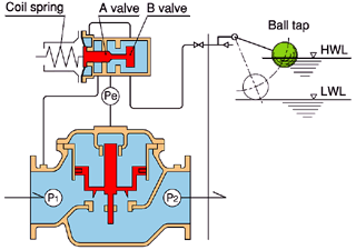 Liquid Level-1 Regulator Valve