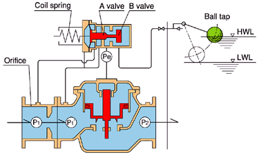 Liquid Level-1 Regulator Valve