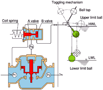 Liquid Level-2 Regulator Valve