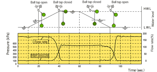 Liquid Level-2 Regulator Valve /  Flow rate characteristics