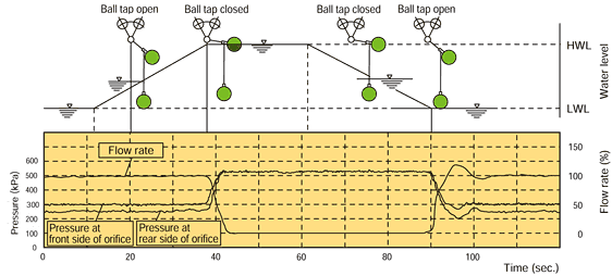 Liquid Level-2 Regulator Valve /  Flow rate characteristics