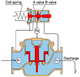 Pressure Relief (Safety) Valve