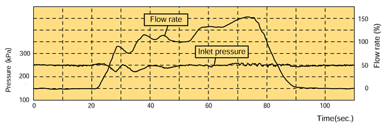 Pressure Relief (Safety) Valve /  Flow rate characteristics