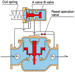 Emergency Shutoff Valve