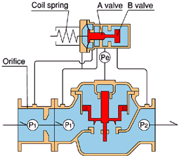 Constant Flow Rate Valve