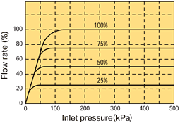 Constant Flow Rate Valve / Flow rate characteristics