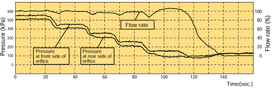 Constant Flow Rate Valve / Flow rate characteristics