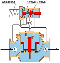 Differential Pressure Regulator Valve