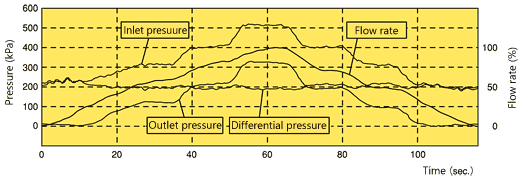 Differential Pressure Regulator Valve