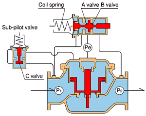 Pressure Sustaining Valve