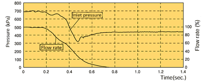 Pressure Sustaining Valve