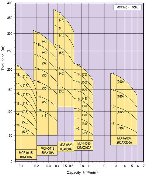 Multistage Centrifugal Pump MCF, MCH 50Hz